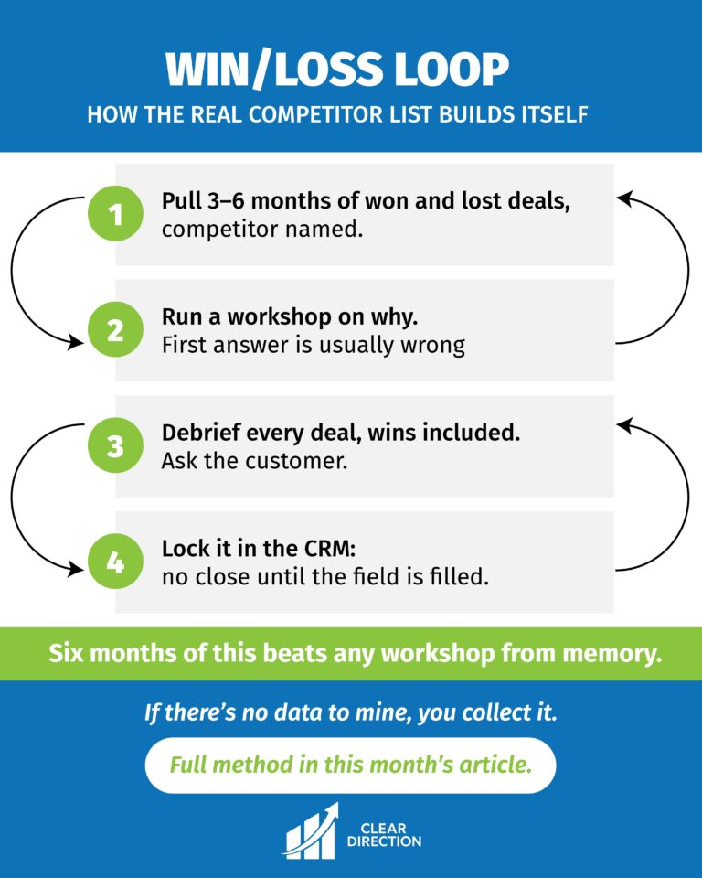 The Win/Loss Loop in four steps: pull 3 to 6 months of won and lost deals, run a workshop on why, debrief every deal including wins, and lock the competitor field in the CRM before a deal can close.
