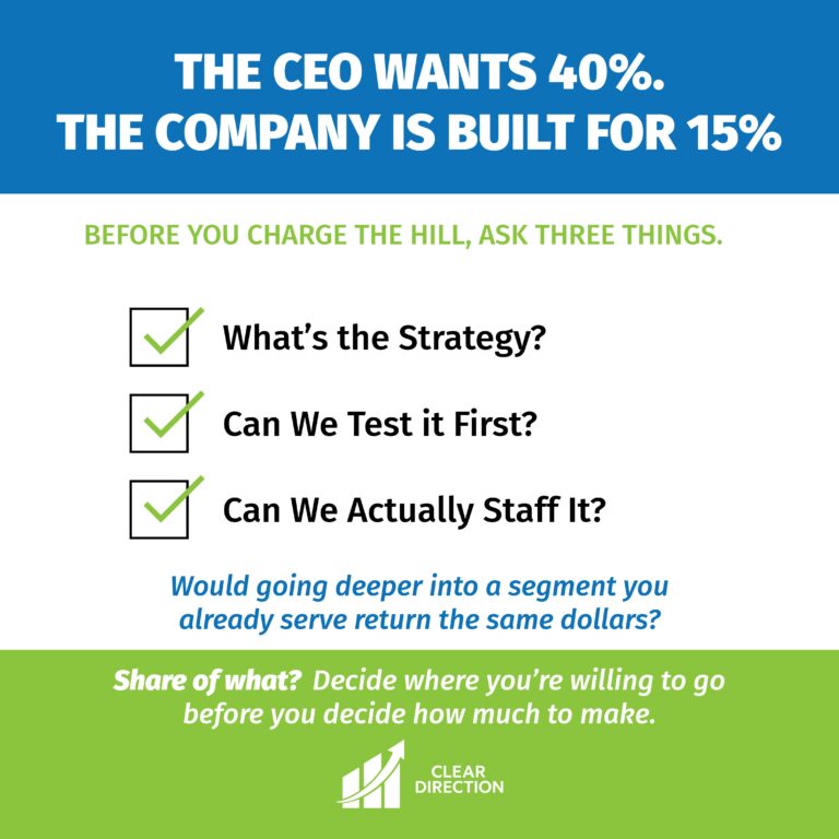Graphic reading: The CEO wants 40%. The company is built for 15%. Before you charge the hill, ask three things: What's the strategy? Can we test it first? Can we actually staff it?